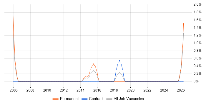 Cost Control job vacancy trend in Bromley