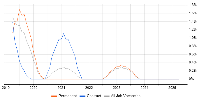 Job vacancy trend for Cost Optimisation in Bromley Job vacancy trend for Cost Optimisation in Bromley