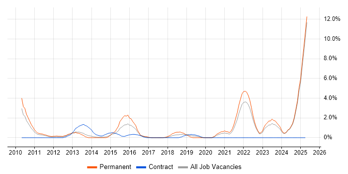 Job vacancy trend for Creative Thinking in Bromley Job vacancy trend for Creative Thinking in Bromley