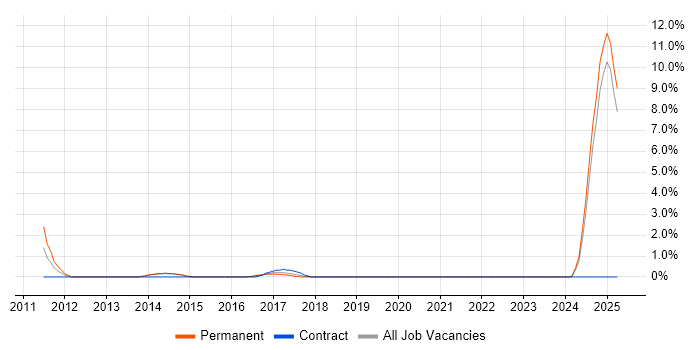 Job vacancy trend for Credit Risk in Bromley