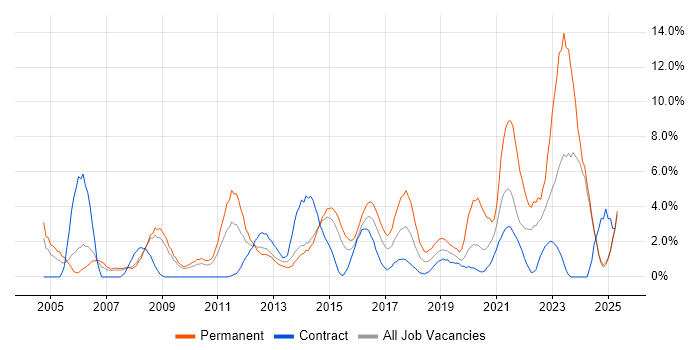 Job vacancy trend for CRM in Bromley Job vacancy trend for CRM in Bromley