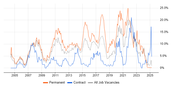 Job vacancy trend for C# in Bromley