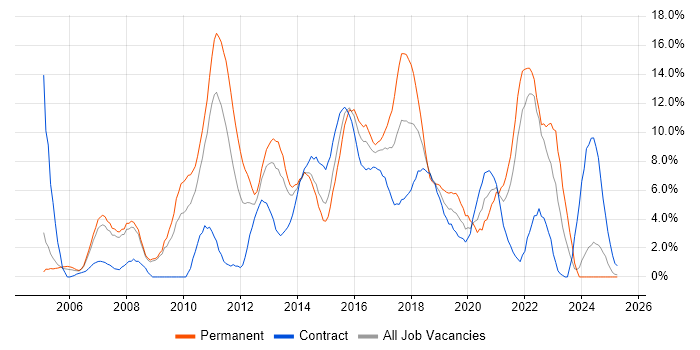 Job vacancy trend for CSS in Bromley Job vacancy trend for CSS in Bromley