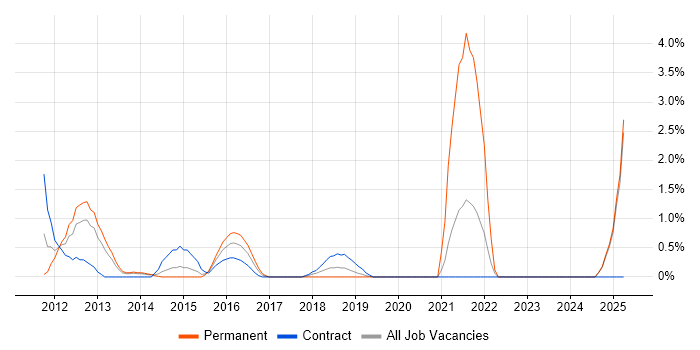 Job vacancy trend for Culture Change in Bromley Job vacancy trend for Culture Change in Bromley