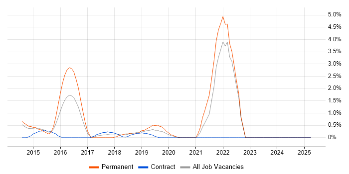 Job vacancy trend for Customer-Centricity in Bromley Job vacancy trend for Customer-Centricity in Bromley