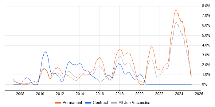 Job vacancy trend for Customer Experience in Bromley Job vacancy trend for Customer Experience in Bromley