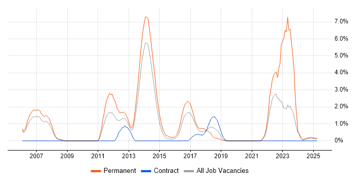 Job vacancy trend for Customer Requirements in Bromley Job vacancy trend for Customer Requirements in Bromley