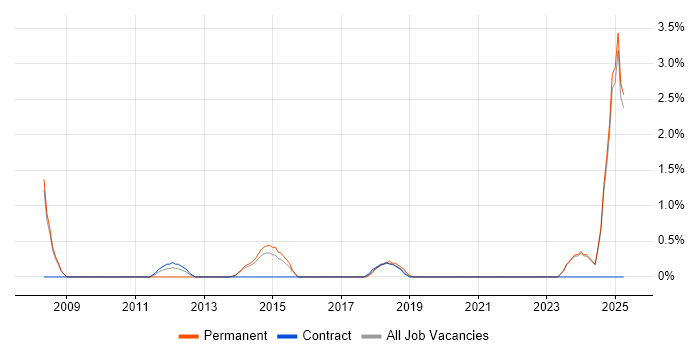 Job vacancy trend for Customer Retention in Bromley