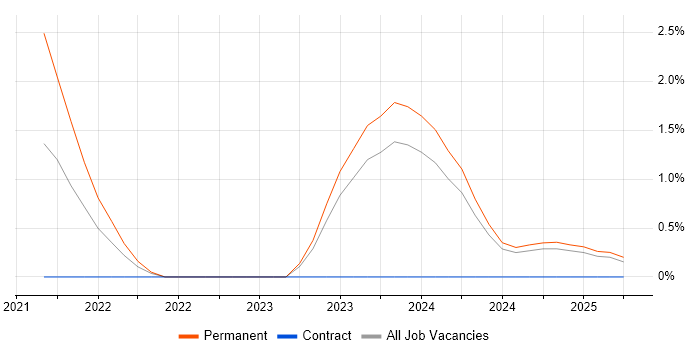 Job vacancy trend for Cybersecurity Engineer in Bromley