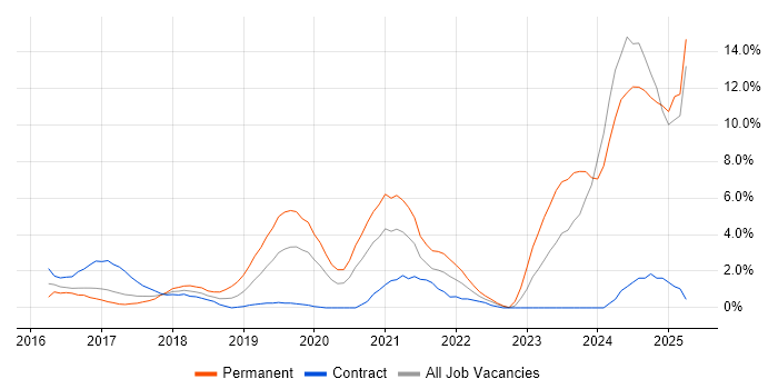 Job vacancy trend for Cybersecurity in Bromley Job vacancy trend for Cybersecurity in Bromley