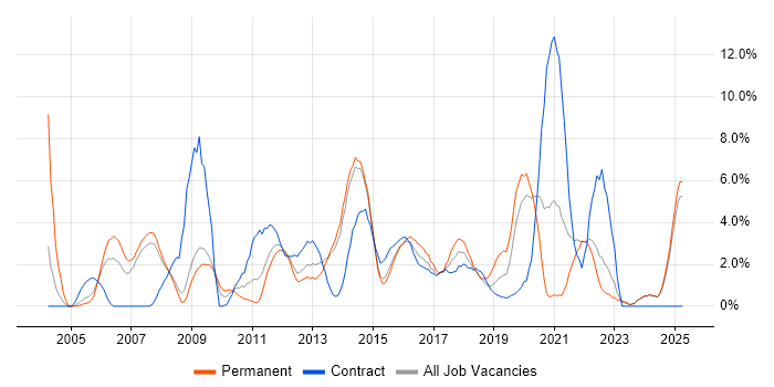 Job vacancy trend for Data Analysis in Bromley Job vacancy trend for Data Analysis in Bromley