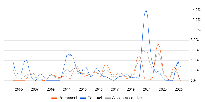 Job vacancy trend for Data Analyst in Bromley Job vacancy trend for Data Analyst in Bromley