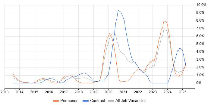 Job vacancy trend for Data Analytics in Bromley Job vacancy trend for Data Analytics in Bromley