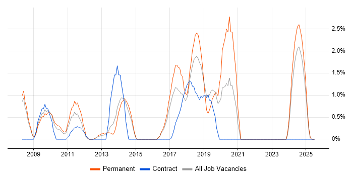 Job vacancy trend for Data Architect in Bromley Job vacancy trend for Data Architect in Bromley