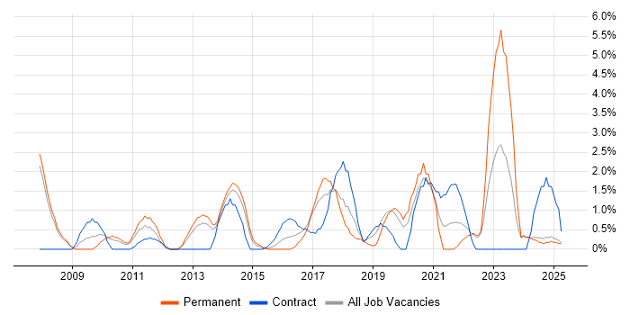 Job vacancy trend for Data Architecture in Bromley
