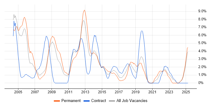 Job vacancy trend for Data Centre in Bromley Job vacancy trend for Data Centre in Bromley