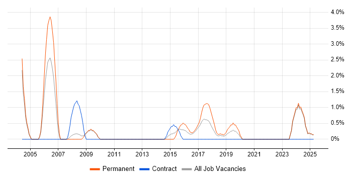 Job vacancy trend for Data Collection in Bromley