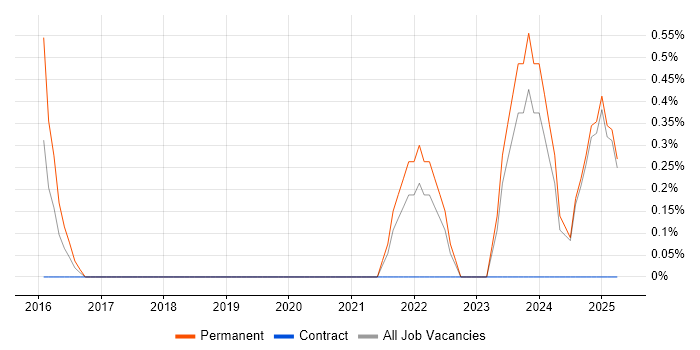 Job vacancy trend for Data-Driven Decision Making in Bromley