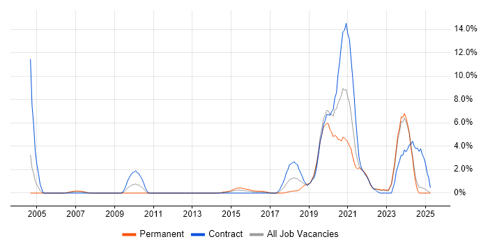 Job vacancy trend for Data Engineer in Bromley Job vacancy trend for Data Engineer in Bromley