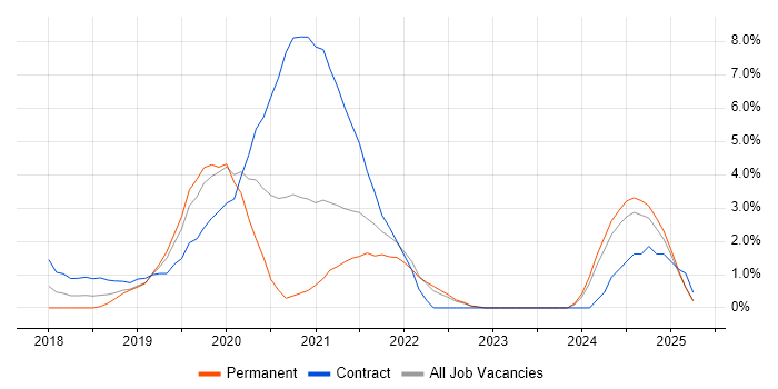Job vacancy trend for Data Engineering in Bromley Job vacancy trend for Data Engineering in Bromley