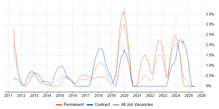 Job vacancy trend for Data Integration in Bromley Job vacancy trend for Data Integration in Bromley