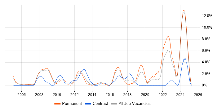 Job vacancy trend for Data Management in Bromley
