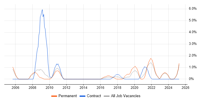 Job vacancy trend for Data Manager in Bromley
