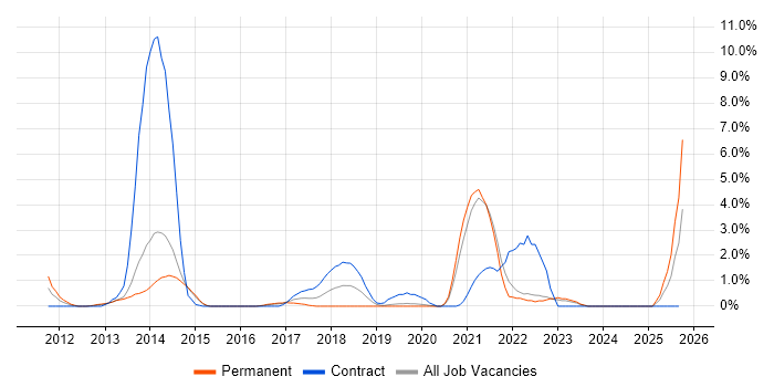 Data Mining job vacancy trend in Bromley