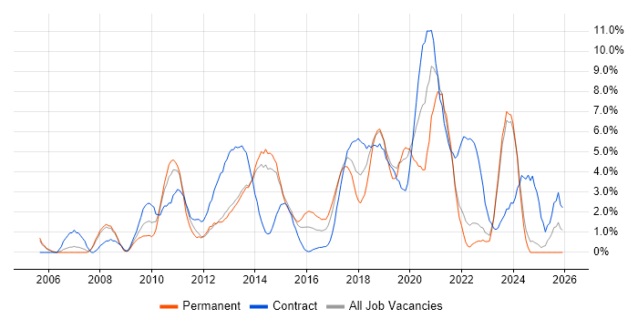 Data Modelling job vacancy trend in Bromley