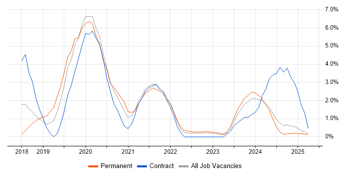 Job vacancy trend for Data Pipeline in Bromley