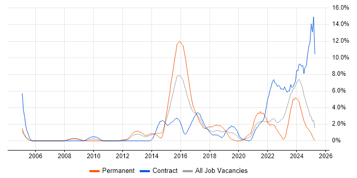 Job vacancy trend for Data Protection in Bromley