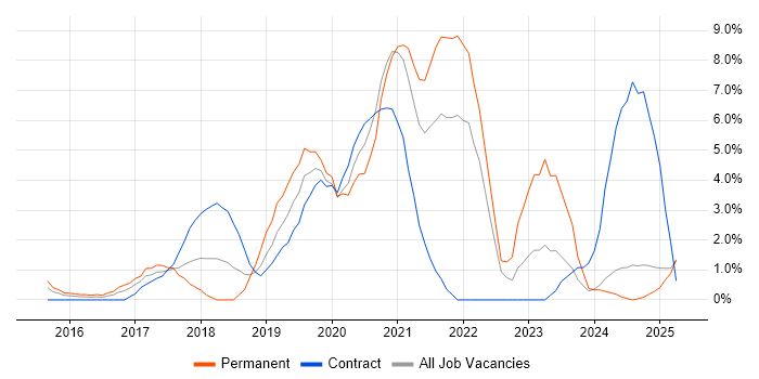 Job vacancy trend for Data Science in Bromley Job vacancy trend for Data Science in Bromley