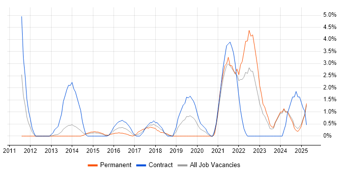 Job vacancy trend for Data Strategy in Bromley