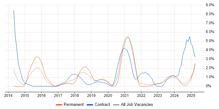 Job vacancy trend for Data Visualisation in Bromley