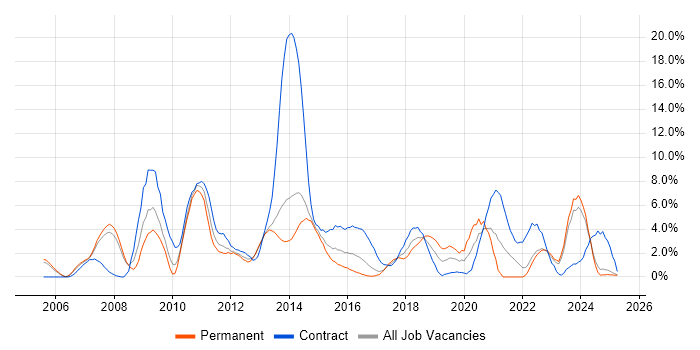 Job vacancy trend for Data Warehouse in Bromley