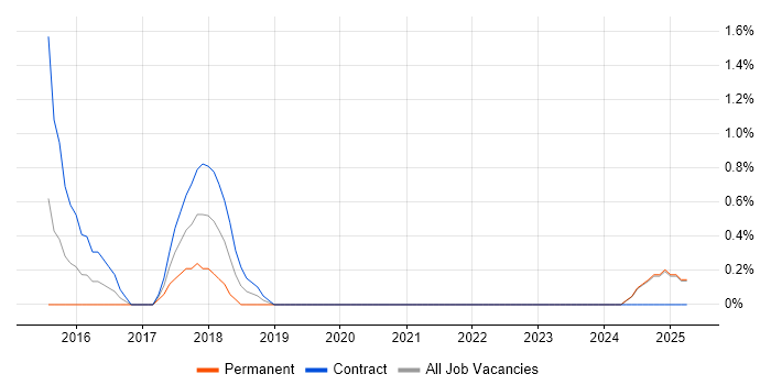 Job vacancy trend for Database Migration in Bromley