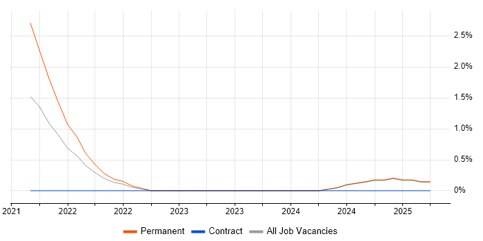 Job vacancy trend for Databricks in Bromley