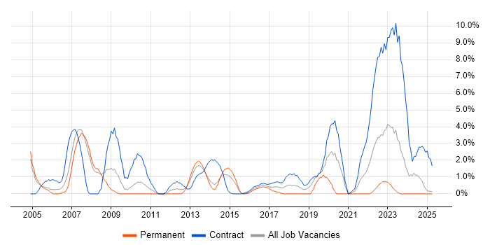 Job vacancy trend for DB2 in Bromley Job vacancy trend for DB2 in Bromley