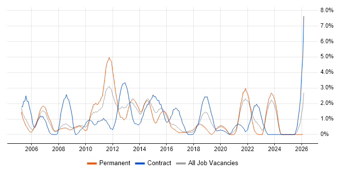 DBA job vacancy trend in Bromley