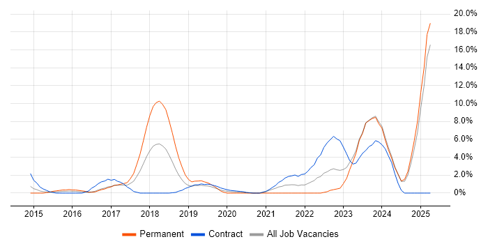 Job vacancy trend for DBS Check in Bromley Job vacancy trend for DBS Check in Bromley