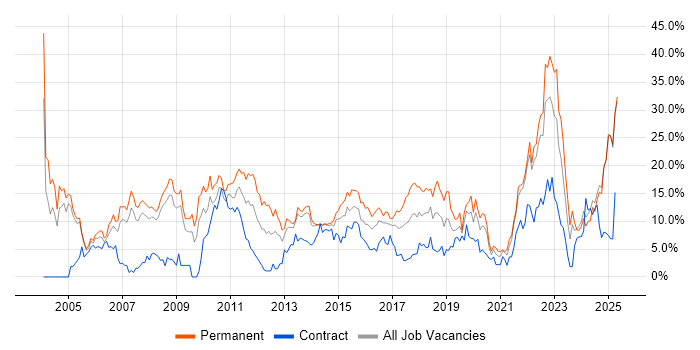 Job vacancy trend for Degree in Bromley Job vacancy trend for Degree in Bromley