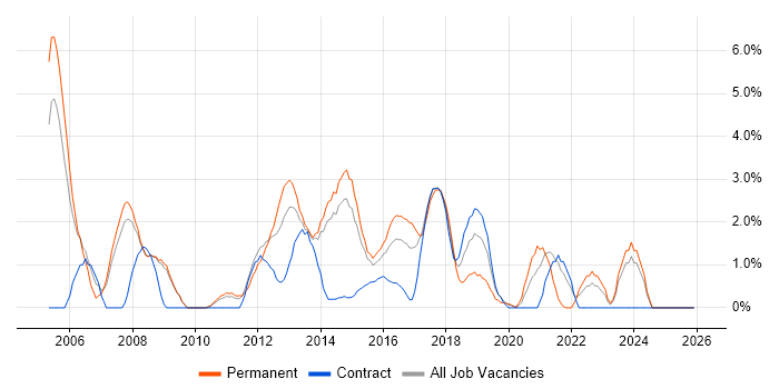Delivery Manager job vacancy trend in Bromley