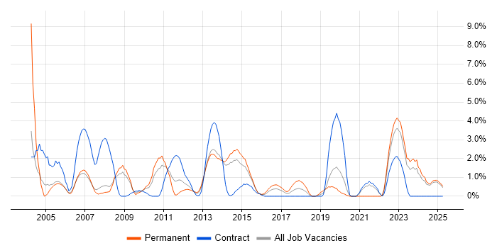 Job vacancy trend for Dell in Bromley