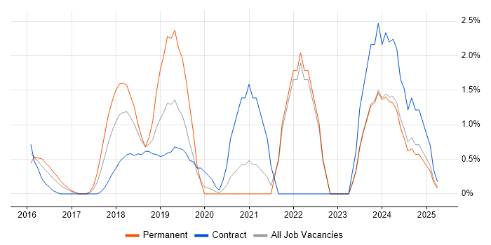 Job vacancy trend for Deployment Automation in Bromley Job vacancy trend for Deployment Automation in Bromley