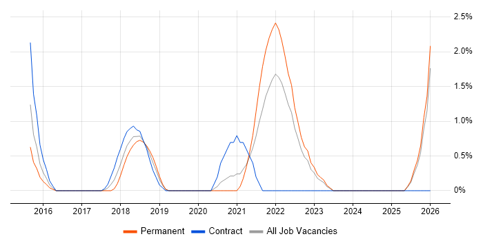 Design Thinking job vacancy trend in Bromley