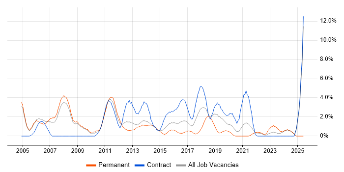 Job vacancy trend for Designer in Bromley Job vacancy trend for Designer in Bromley