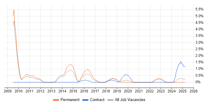 Job vacancy trend for Developer/Software Engineer in Bromley