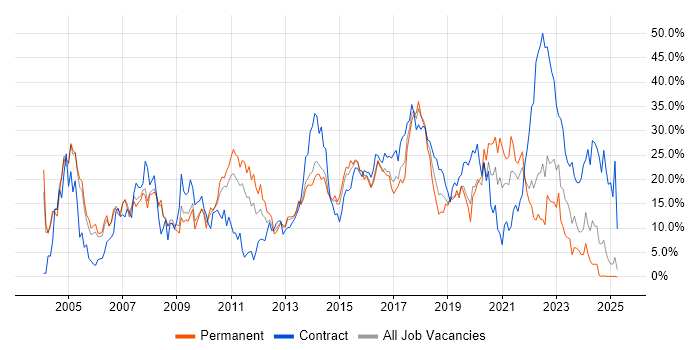 Job vacancy trend for Developer in Bromley Job vacancy trend for Developer in Bromley