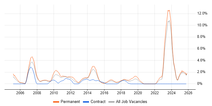 Development Manager job vacancy trend in Bromley