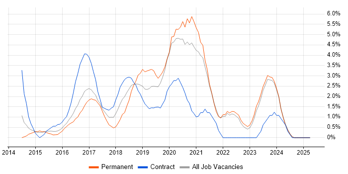 Job vacancy trend for DevOps Engineer in Bromley Job vacancy trend for DevOps Engineer in Bromley